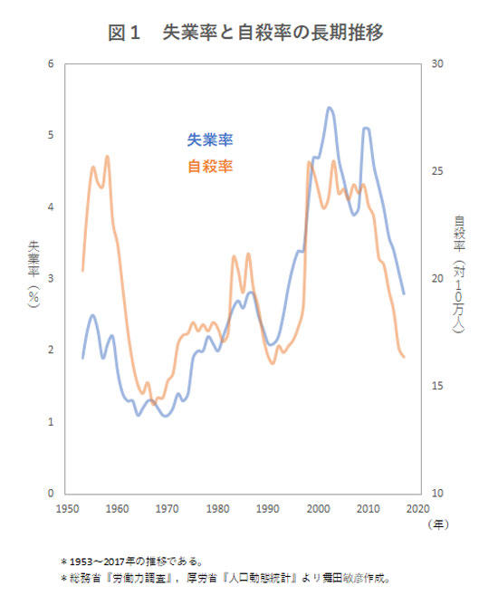 失業率・自殺率
