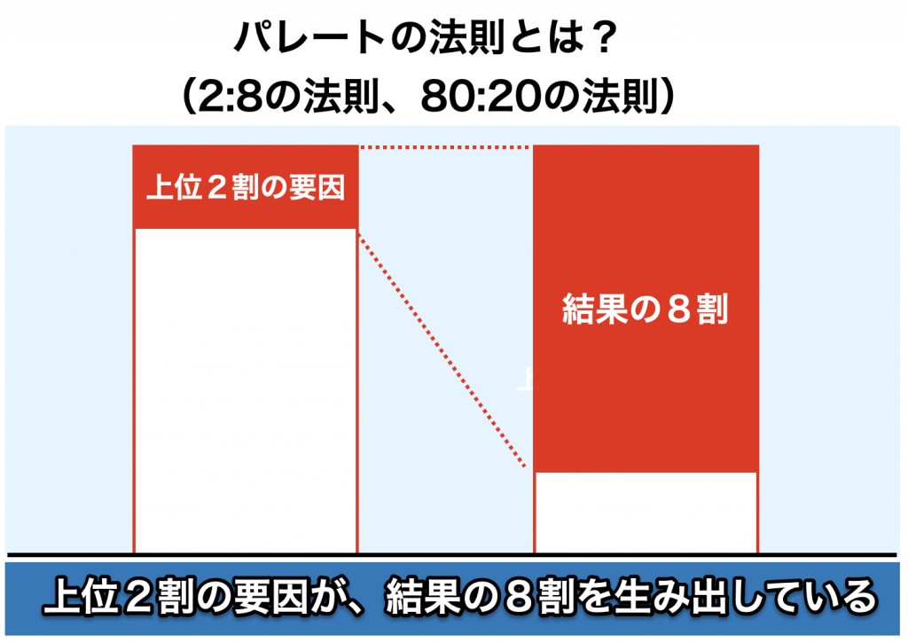 パレートの法則