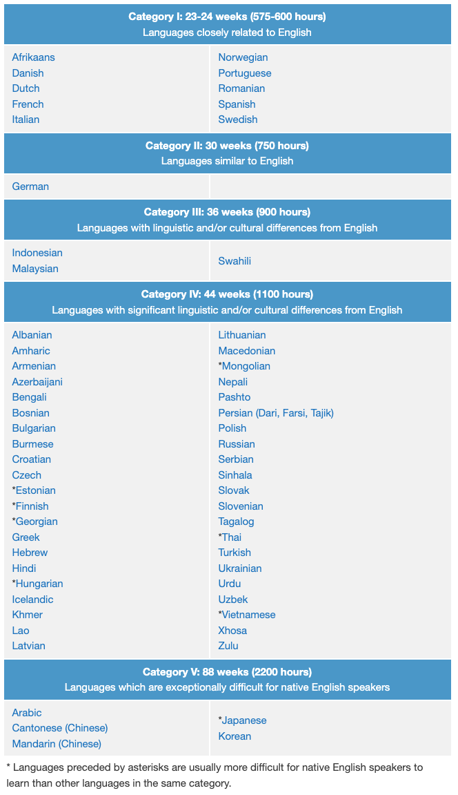 Language Difficulty Ranking